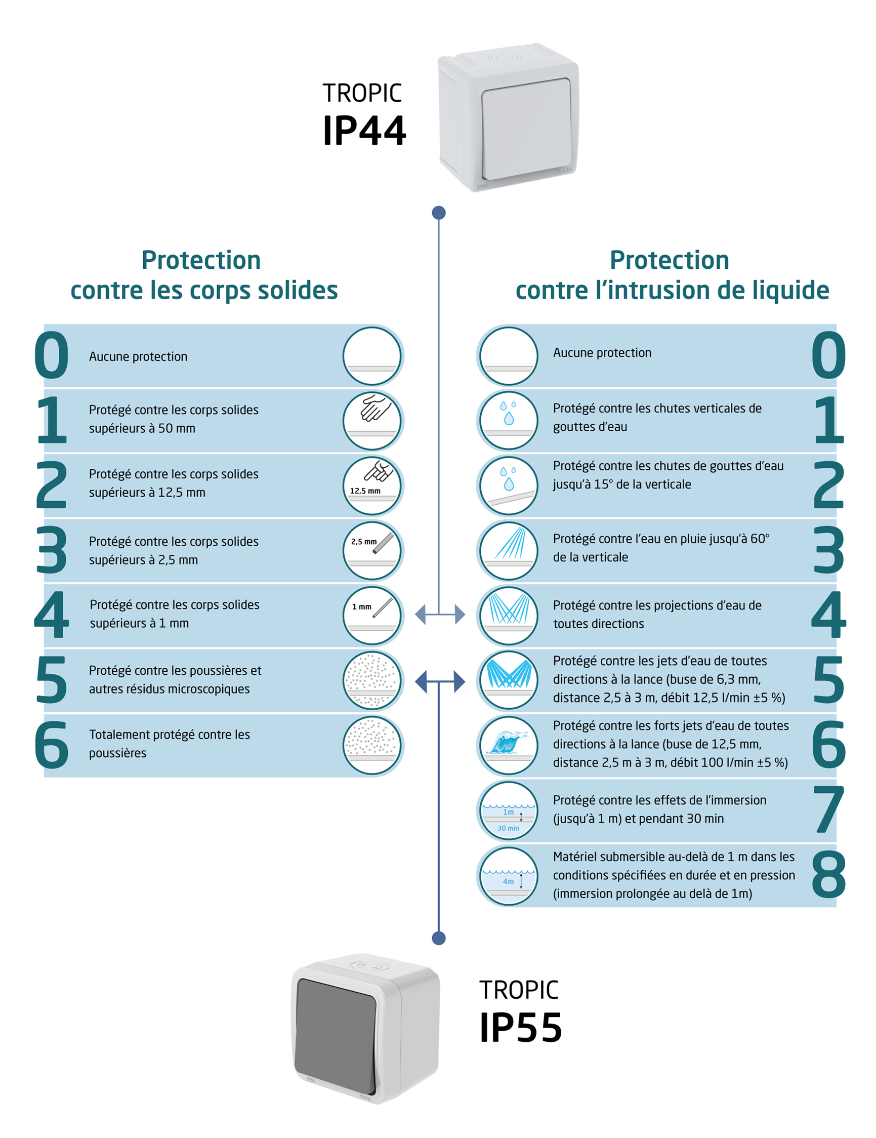 Indicateurs IP